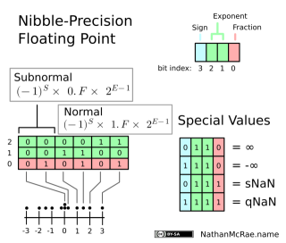 nibble-precision-floating-point.svg.png
